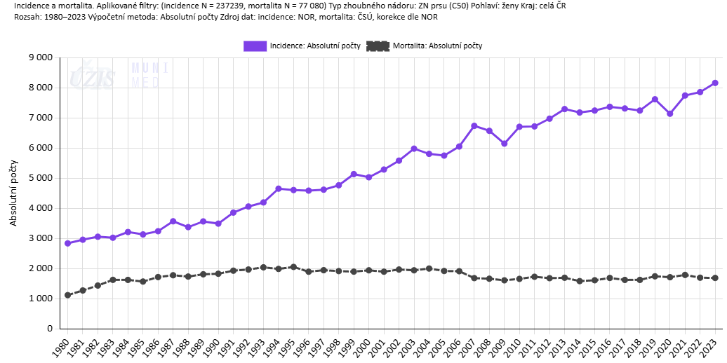 Incidence a mortalita karcinomu prsu v ČR Incidence a mortalita karcinomu prsu v ČR