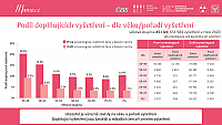 Datový audit 2021 – vybrané slajdy