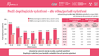 Datový audit 2022 – vybrané slajdy