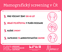 Mamografický screening zachraňuje životy již 20 let