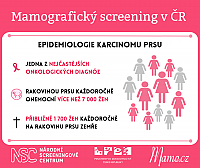 Mamografický screening zachraňuje životy již 20 let