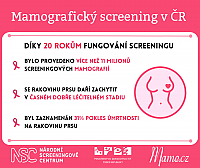 Mamografický screening zachraňuje životy již 20 let