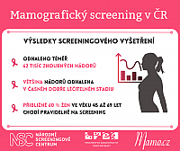 Mamografický screening zachraňuje životy již 20 let