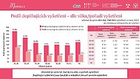 Datový audit 2023 – vybrané slajdy